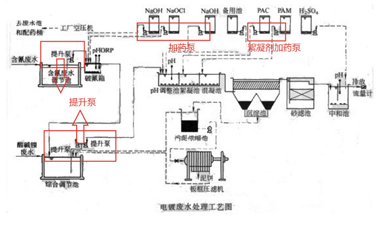 電鍍用循環(huán)泵使用